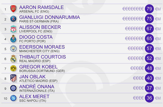 Самые дорогие голкиперы в мире по версии CIES Самые дорогие голкиперы в мире по версии CIES