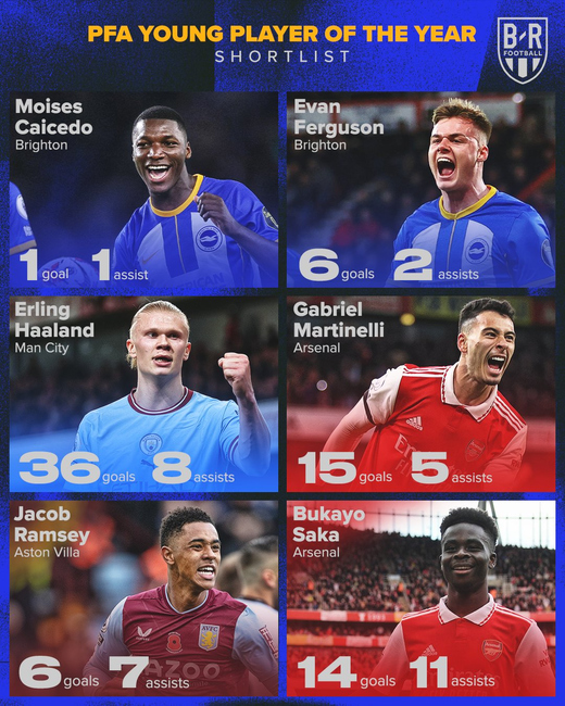 Номинанты на звание молодого Игрока Года по версии PFA Номинанты на звание молодого Игрока Года по версии PFA