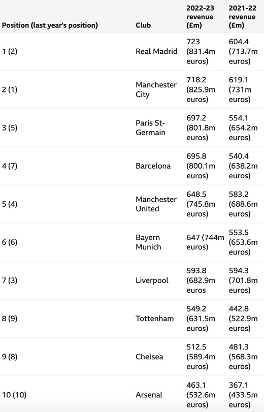 Deloitte Football Money League