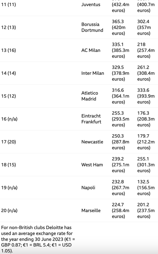 Deloitte Football Money League