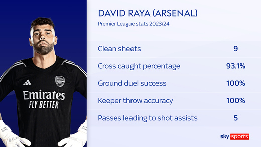Статистика Давида Райи в сезоне Премьер-Лиги 2023/24 Статистика Давида Райи в сезоне Премьер-Лиги 2023/24