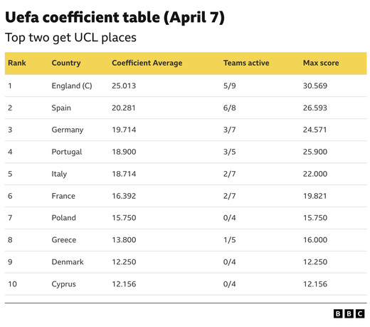 Таблица коэффициентов УЕФА Таблица коэффициентов УЕФА